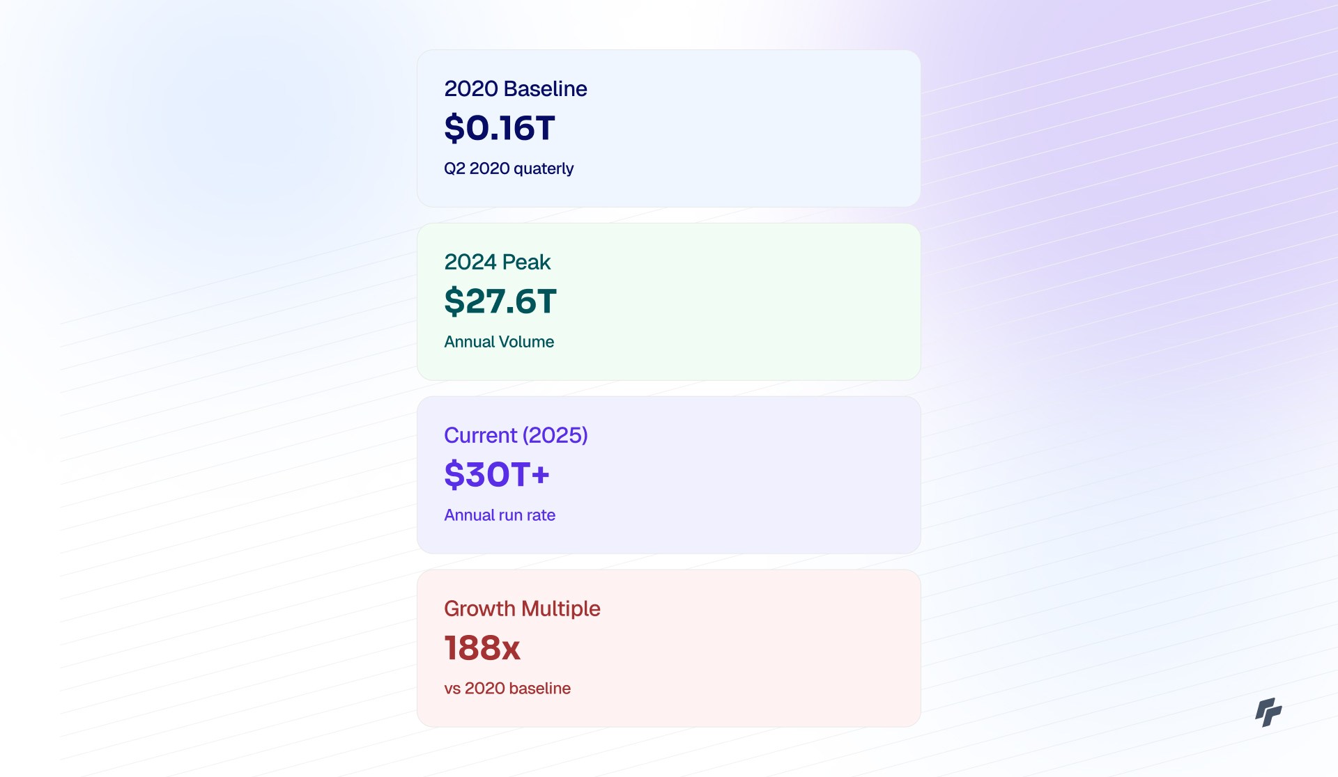 infographic of Stablecoin Transaction Volume Revolution